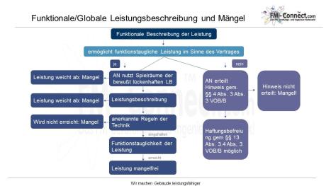 Funktionale Beschreibung der Leistung