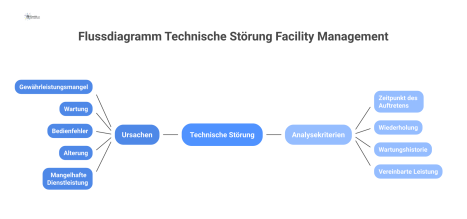Flussdiagramm, das den Entscheidungsprozess bei einer technischen Störung im Facility Management mit verschiedenen Ursachen und Analysekriterien zur Kostenzuordnung zeigt.