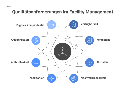Hub-and-Spoke-Diagramm mit dem zentralen Thema 'Informationsqualität im Facility Management' und acht verbundenen Knoten, die die Qualitätsanforderungen darstellen. 