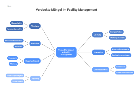 Mind-Map, die verdeckte Mängel im Facility Management visualisiert, unterteilt in sieben Kategorien, die erst im realen Betrieb sichtbar werden. 