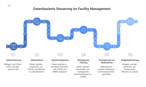 Infografik zur datenbasierten Steuerung im Facility Management, die einen zentralen Datenstrom zur Transformation reaktiver in strategische Maßnahmen zeigt. 