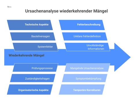Flussdiagramm zum Prozess der Ursachenanalyse bei Mängeln, welches technische und organisatorische Aspekte für eine dauerhafte Korrektur visualisiert.