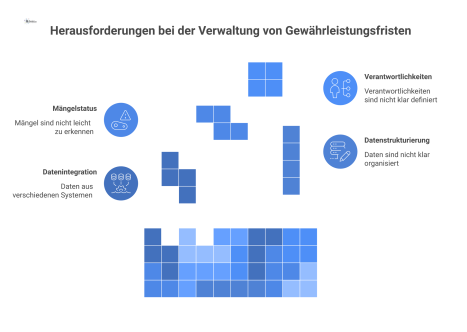  Modernes digitales Dashboard für ein Gewährleistungsfristenregister, das Datenflüsse von Systemen wie CAFM, CMMS und DMS mit Icons visualisiert.