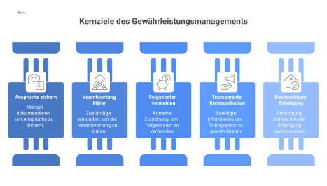 Diagramm der fünf Kernziele für professionelles Gewährleistungsmanagement bei Baumängeln, von der Anspruchssicherung bis zur nachweisbaren Erledigung der Mängel.