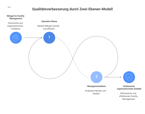 Diagramm eines Zwei-Ebenen-Modells im Qualitätsmanagement, das die operative Mängelbehebung mit der übergeordneten Managementebene zur Analyse und Risikobewertung verbindet.