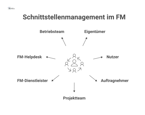 Netzwerkdiagramm, das den Facility Manager als zentralen Koordinator zeigt, der mit Stakeholdern wie Eigentümern, Nutzern und Auftragnehmern verbunden ist. 