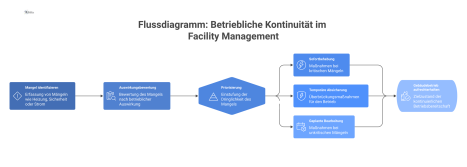 Flussdiagramm zur Mängelbehebung, das den Prozess von der Bewertung der betrieblichen Auswirkung bis zu priorisierten Maßnahmen wie Sofortbehebung zeigt. 