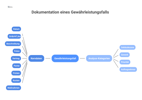 Eine Mindmap visualisiert die Dokumentationsstrategie für einen Gewährleistungsfall. Im Zentrum steht der Fall, umgeben von Knoten für Kerndaten und Analyse-Kategorien. 