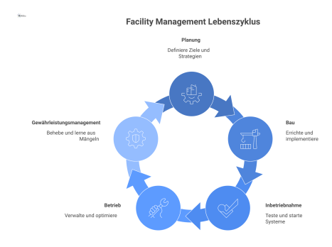 Kreislaufdiagramm zum lebenszyklusorientierten Facility Management mit den Phasen Planung, Bau, Inbetriebnahme und Betrieb, verbunden durch ein zentrales Gewährleistungsmanagement. 