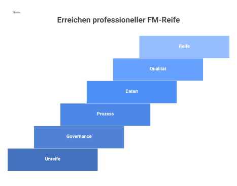 Diagramm des Reifegradprozesses im Facility Management, das die Entwicklung von einer reaktiven zu einer proaktiven, datengestützten Organisation visualisiert.
