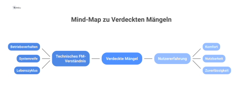 Mind-Map zum Thema verdeckte Mängel, die die Aspekte technisches FM-Verständnis und Nutzererfahrung für professionelles Facility Management verbindet.
