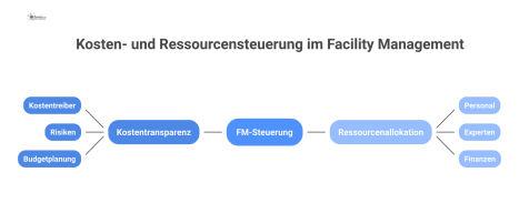 Infografik zur Steuerung im Facility Management, die von einem zentralen Knoten in die Bereiche Kostentransparenz und Ressourcenallokation verzweigt.