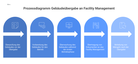 Prozessdiagramm, das die fünf kritischen Phasen der Gebäudeübergabe an das Facility Management von der Vorabnahme bis zur Mängelnachverfolgung visualisiert.