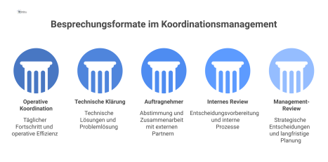 Infografik, die fünf Besprechungsformate im Koordinationsmanagement mit Icons darstellt: Operative Koordination, Technische Klärung, Auftragnehmer, Internes und Management-Review. 