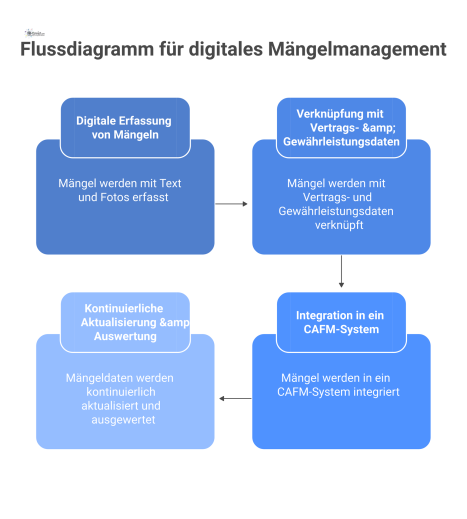 Flussdiagramm zum digitalen Mängelmanagement, das die Schritte von der Erfassung über die Systemintegration bis zur kontinuierlichen Auswertung zeigt.