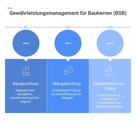 Eine 5-Jahres-Timeline zum Gewährleistungsmanagement des BSB, die eine Mängelprüfung nach 4 Jahren und einen finalen Check vor Fristende empfiehlt.