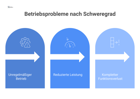  Infografik mit drei Spalten zu Betriebsproblemen im Facility Management, unterteilt nach Schweregrad in Störung, Funktionsbeeinträchtigung und Ausfall. 