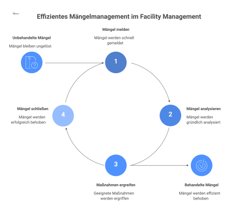 Prozessdiagramm zum Mängelmanagement, das den zyklischen Prozess der Bearbeitung von nicht beseitigten und wiederkehrenden Mängeln darstellt. 