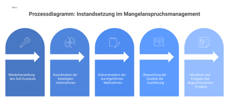Prozessdiagramm, das die fünf Kernschritte der Instandsetzung darstellt: Technische Wiederherstellung, Koordination, Dokumentation der Maßnahmen, Prüfung und schlussendlich die Abnahme. 