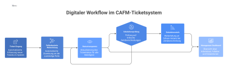 Infografik eines digitalen CAFM-Ticketsystem-Workflows, die automatische Weiterleitung, Eskalationsstufen und ein Management-Dashboard zur Arbeitslast zeigt. 