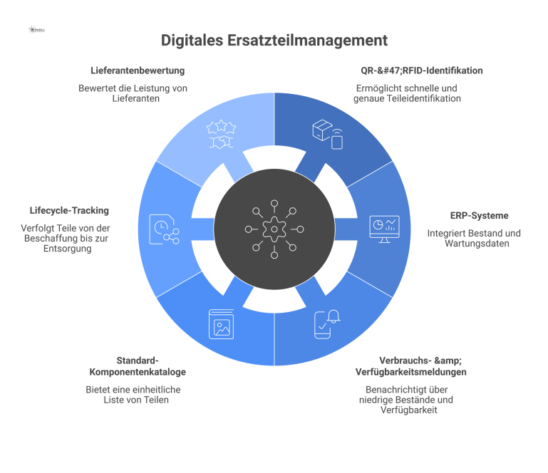 Diagramm eines digitalen Ersatzteilmanagement-Systems mit zentraler Datenbank, die Informationsflüsse zu QR-Identifikation, ERP-Systemen und Lifecycle-Tracking visualisiert. 