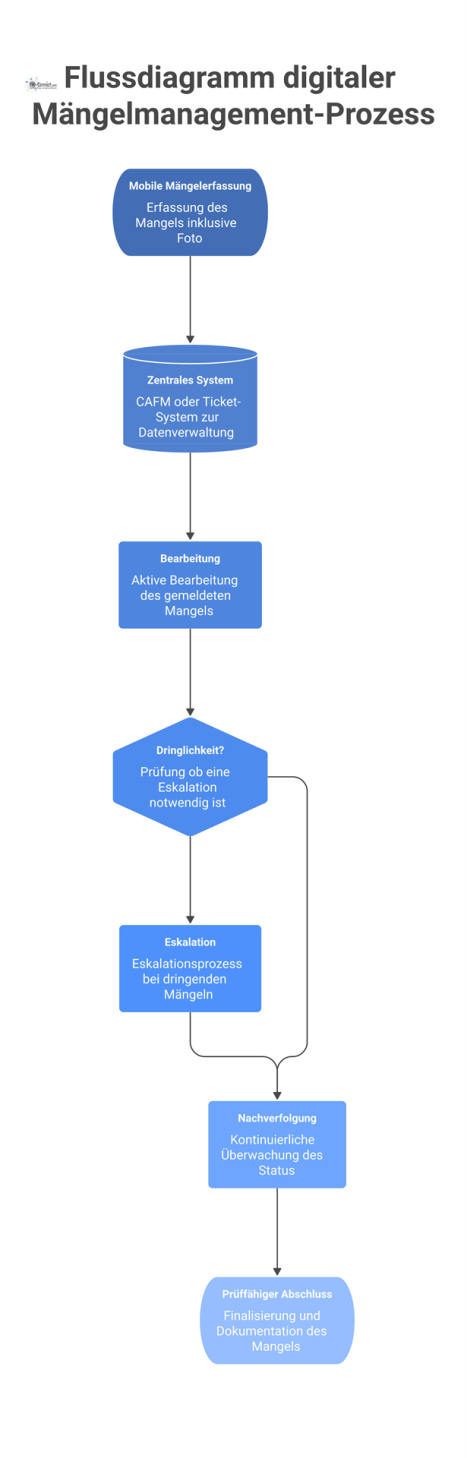  Flussdiagramm zum digitalen Mängelmanagement, das die mobile Erfassung, zentrale Verwaltung, Bearbeitung, Eskalation und den Abschluss des Prozesses zeigt.