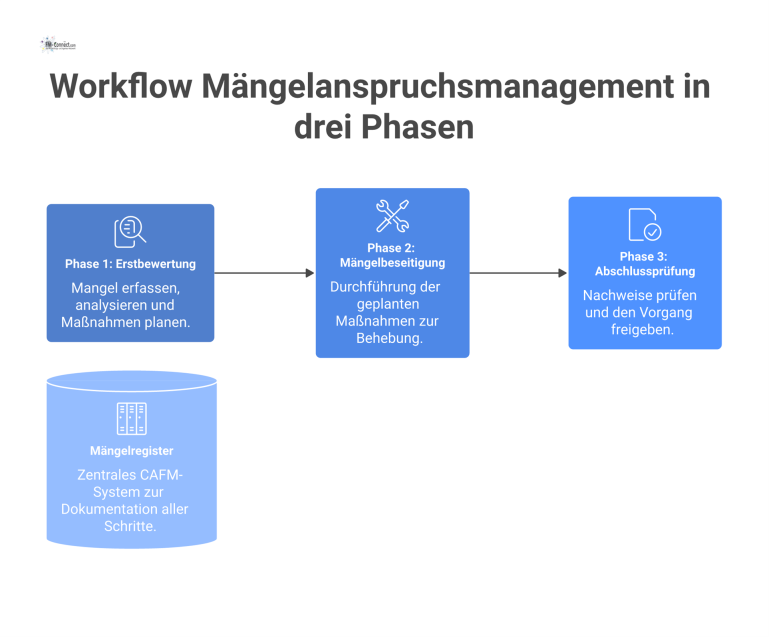 Workflow Mängelanspruchsmanagement in drei Phasen Prozessdiagramm des Mängelanspruchsmanagements in drei Phasen: Erstbewertung, Mängelbeseitigung und Abschlussprüfung, unterstützt durch ein zentrales Mängelregister.