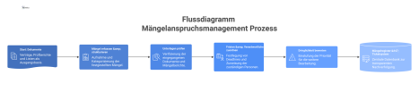 Flussdiagramm zeigt den Prozess des Mängelanspruchsmanagements, von der Erfassung der Mängel aus Dokumenten bis zur Ablage in einer Datenbank. 