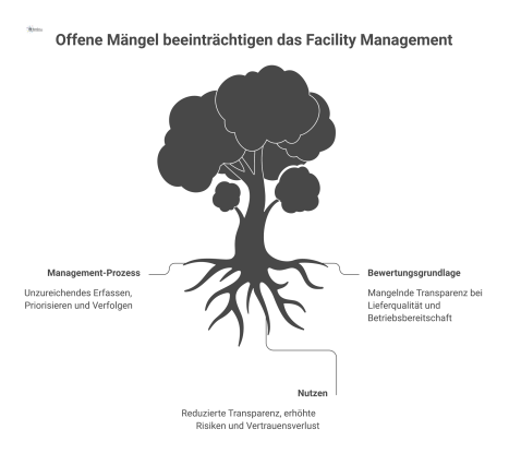 Infografik zur strategischen Bedeutung offener Mängel, die Verbindungen zu Management-Prozess, Bewertungsgrundlage und dem Nutzen wie Transparenz und Risikominimierung aufzeigt.