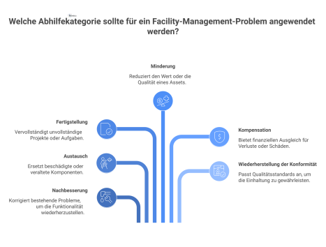 Infografik der sechs Hauptkategorien der Abhilfe im Facility Management: Nachbesserung, Austausch, Fertigstellung, Minderung, Kompensation und Wiederherstellung der Konformität.