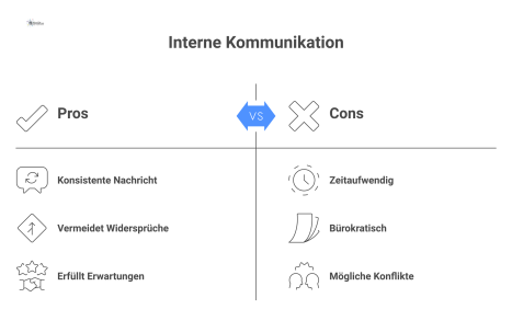 Flussdiagramm zum Prozess der internen Kommunikationsabstimmung, das den koordinierten Weg dem chaotischen, parallelen Vorgehen mit widersprüchlichen Aussagen gegenüberstellt. 