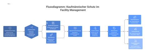  Ein Flussdiagramm zum kaufmännischen Schutz, das die Trennung von Gewährleistungs- und Betriebskosten durch separate Kostenerfassung und Dokumentation darstellt.