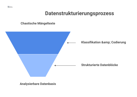  Infografik mit einem Trichter, der unstrukturierte Mängeltexte aufnimmt und durch Klassifikation in strukturierte Datenblöcke für eine Analyse umwandelt. 