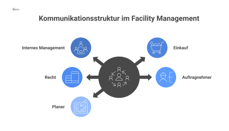 Hub-and-Spoke-Diagramm der Kommunikationsstruktur im Facility Management mit dem FM-Team als Zentrum und Verbindungen zu internen und externen Stakeholdern.