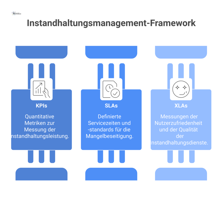 Säulendiagramm, das die drei Bereiche des Instandhaltungsmanagements visualisiert: KPIs zur Leistung, SLAs zum Prozess und XLAs zur Nutzererfahrung. 
