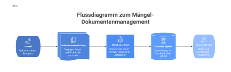 Infografik-Flussdiagramm zum Mängel-Dokumentenmanagement, das zeigt, wie Dokumente von Stakeholdern in einem zentralen System zur Sicherung rechtlicher Ansprüche gesammelt werden. 