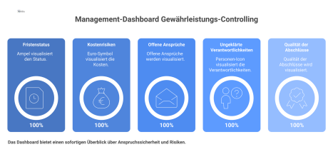  Infografik-Dashboard zum Gewährleistungs-Controlling, das KPIs wie Fristenstatus, Kostenrisiken, offene Ansprüche und Verantwortlichkeiten zur Risikosteuerung visualisiert. 