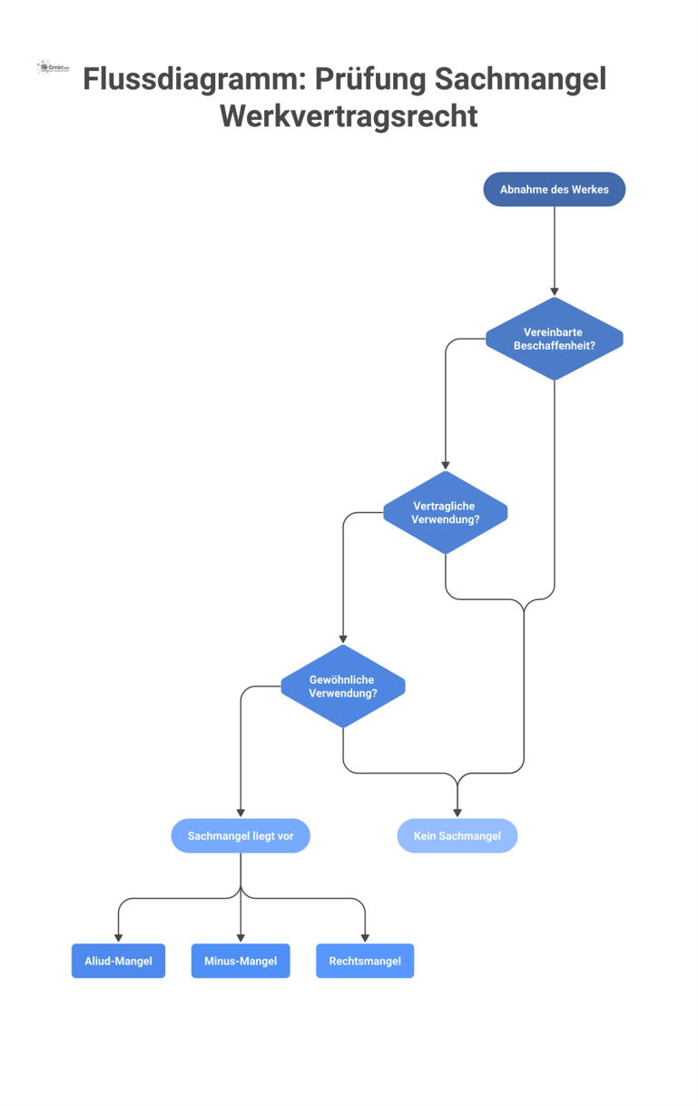Flussdiagramm zur juristischen Prüfung eines Sachmangels im Werkvertragsrecht, beginnend bei der Abnahme über die hierarchischen Prüfungsschritte zur Beschaffenheit. 