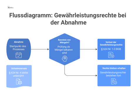 Flussdiagramm zu Gewährleistungsrechten bei der Abnahme. Es zeigt den Verlust der Rechte bei Kenntnis von Mängeln auf.