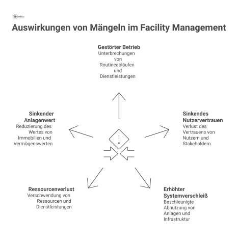  Infografik, die von einem zentralen Warnsymbol ausgehend die operativen Auswirkungen von Mängeln wie gestörten Betrieb und sinkenden Anlagenwert aufzeigt.