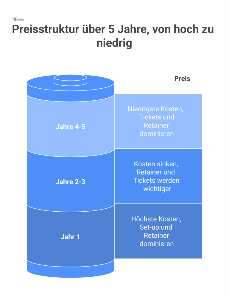 Gestapeltes Säulendiagramm zur 5-Jahres-Preisstruktur Gestapeltes Säulendiagramm, das eine 5-Jahres-Preisstruktur mit sinkenden Gesamtkosten zeigt. Die Säulen stellen Kostenblöcke über drei Zeitabschnitte dar.