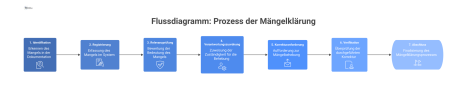 Flussdiagramm, das den sequenziellen Prozess der Mängelklärung in sieben Schritten von der Identifikation bis zum Abschluss für das Facility Management visualisiert.