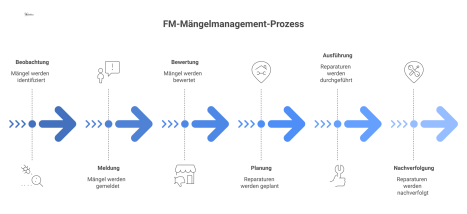 Ein Flussdiagramm, das den FM-Mängelmanagement-Prozess in 6 sequenziellen Schritten von der Beobachtung bis zur Nachverfolgung mit den verantwortlichen Rollen visualisiert.