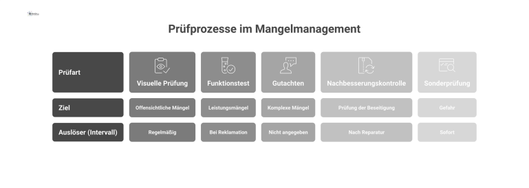 Tabellarische Übersicht von fünf Prüfprozessen im Mangelmanagement, die jede Prüfart mit ihrem Ziel und dem jeweiligen Auslöser visualisiert.