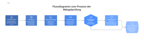 Flussdiagramm, das den Prozess der Mängelprüfung darstellt, mit Schritten wie Inspektion, Test, Dokumentationsprüfung und einer optionalen Beobachtungsphase.