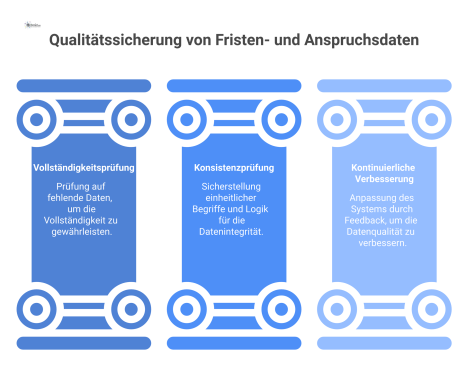  Infografik mit drei Säulen zur Qualitätssicherung: Vollständigkeitsprüfung, Konsistenzprüfung und kontinuierliche Verbesserung für verlässliche Datenqualität und Steuerung.