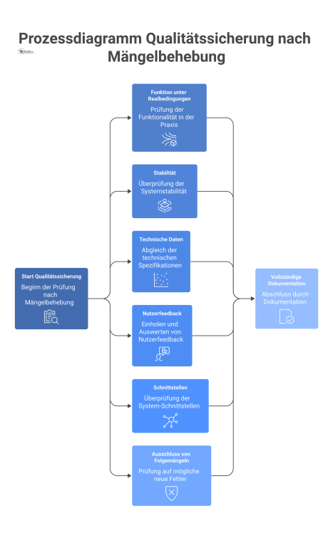Prozessdiagramm, das den Verifikationsprozess der Qualitätssicherung nach einer Mängelbehebung mit Prüfschritten wie Funktionstests und Nutzerfeedback visualisiert.