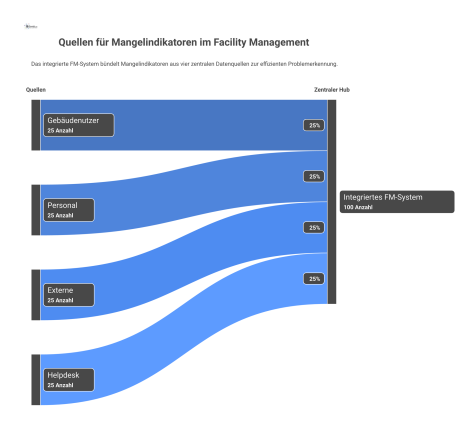 Infografik zeigt ein zentrales FM-System, in das Pfeile von Quellen wie Gebäudenutzer, Personal und Helpdesk als Mangelindikatoren fließen.