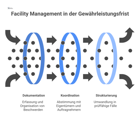 Infografik, die zeigt, wie Facility Management Nutzerbeschwerden in strukturierte, prüffähige Gewährleistungsfälle für Eigentümer und Auftragnehmer umwandelt. 