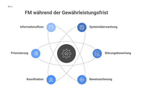  Infografik des Facility Managements als zentrale Schnittstelle, die seine Kernaufgaben und den Informationsfluss während der Gewährleistungsfrist visualisiert. 
